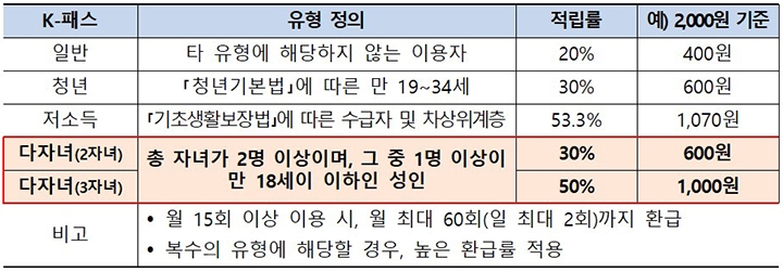 K패스 다자녀 혜택
정확히 확인하기