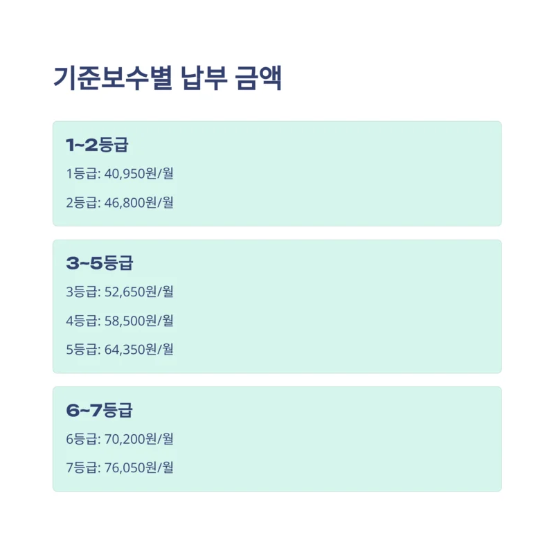 자영업자 고용보험 납부
기준보수별 금액