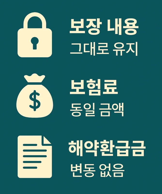 보험계약 이전제도
보장 그대로 유지, 보험료 동일, 해약환급금 변동없음
