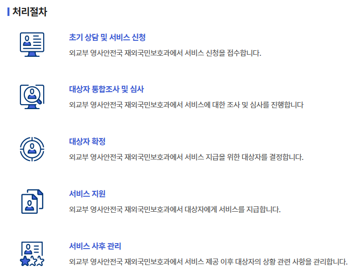 재외국민 긴급지원비 처리절차