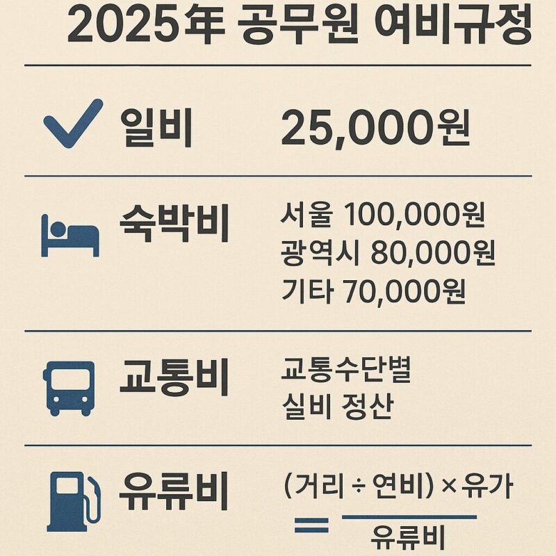 공무원 여비규정 요약