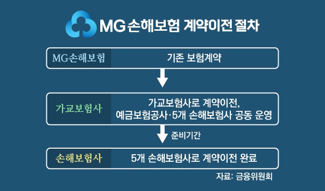 MG손보 계약이전 절차