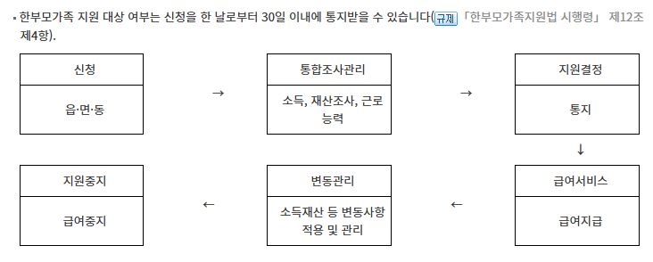 한부모가정 지원 신청