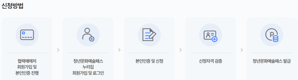 청년문화예술패스 신청방법
