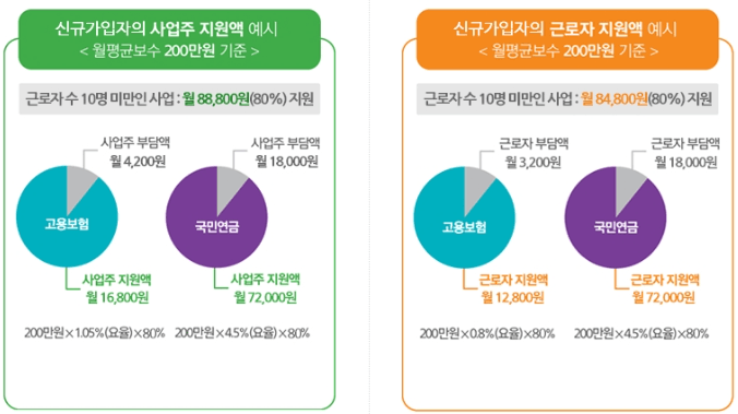 두루누리 사회보험료 지원사업