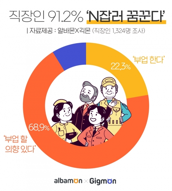 직장인 주말 투잡 알바