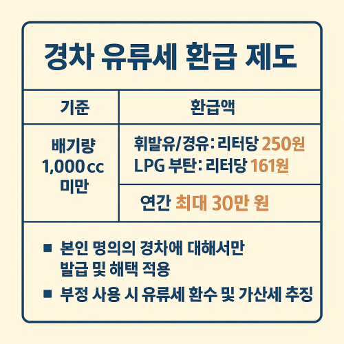 경차사랑카드 유류세 환급제도