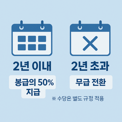교사 유학휴직 급여