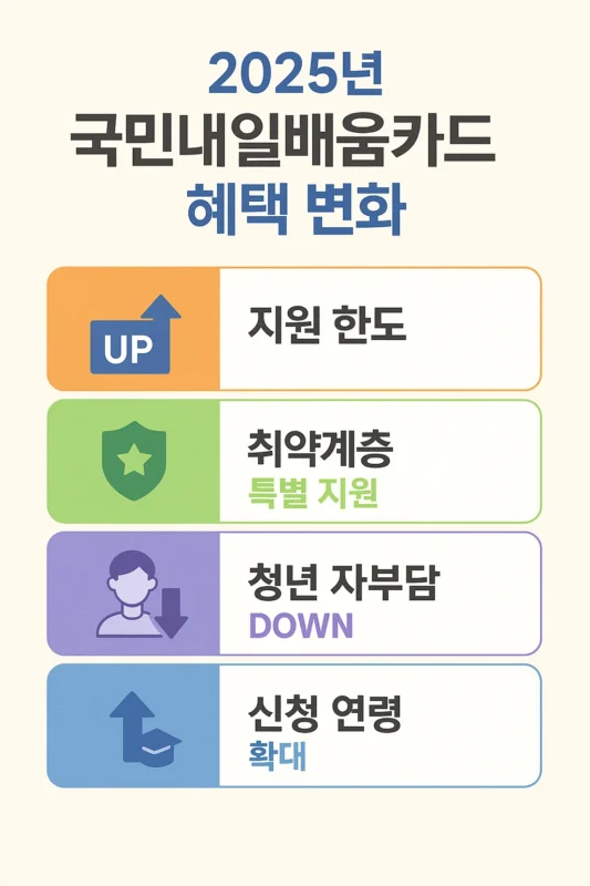 국민내일배움카드 혜택변화