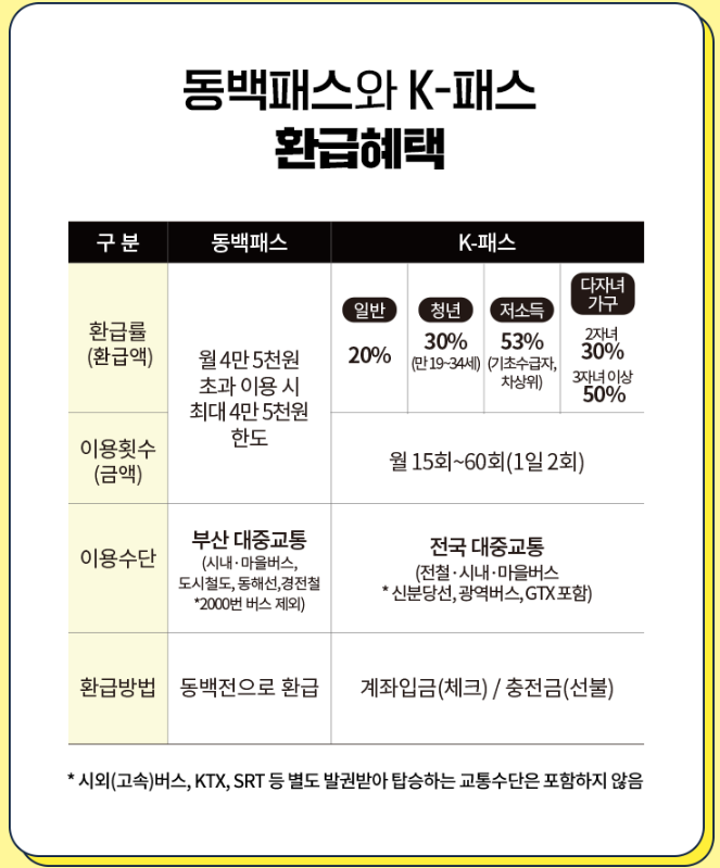 동백전 K패스 환급 혜택