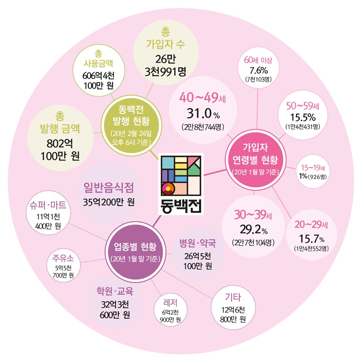 동백전 발행 현황