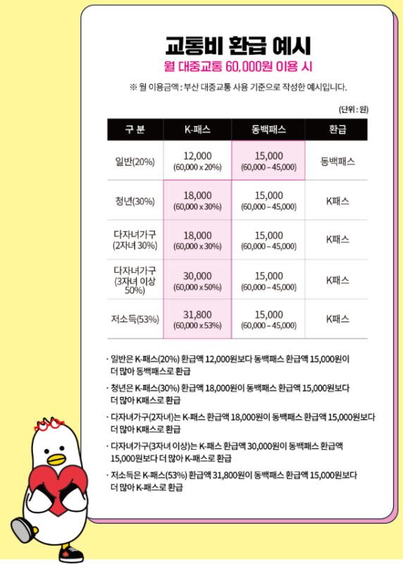 동백전 혜택
교통통비 환급 예시