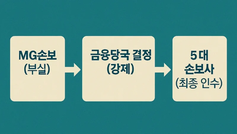 MG손보 강제이전 절차