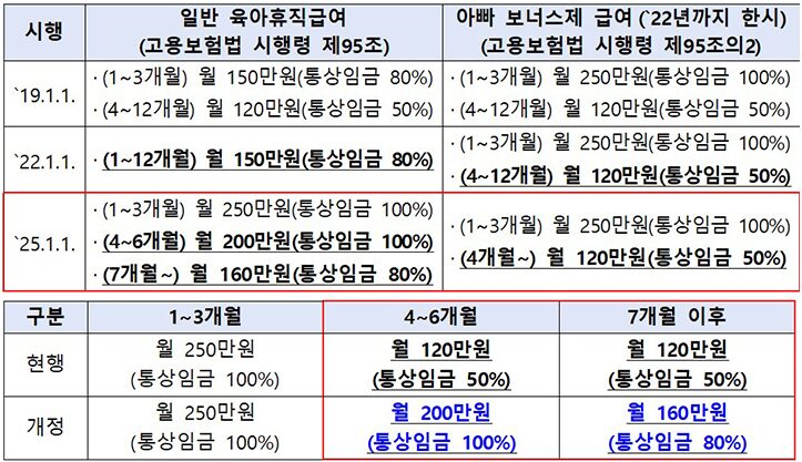 아빠 육아휴직 보너스제 급여 인상