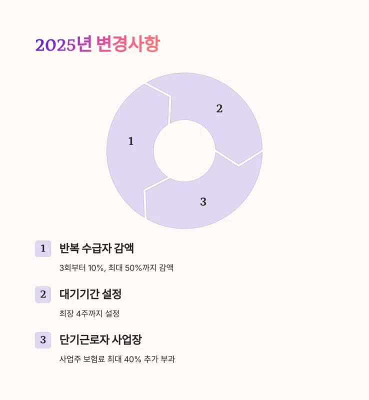 자영업자 고용보험 실업급여
2025 변경사항