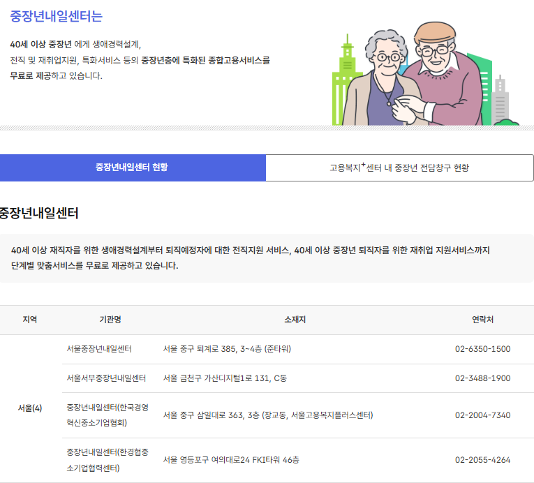 지역별 중장년내일센터 현황 상세 보기