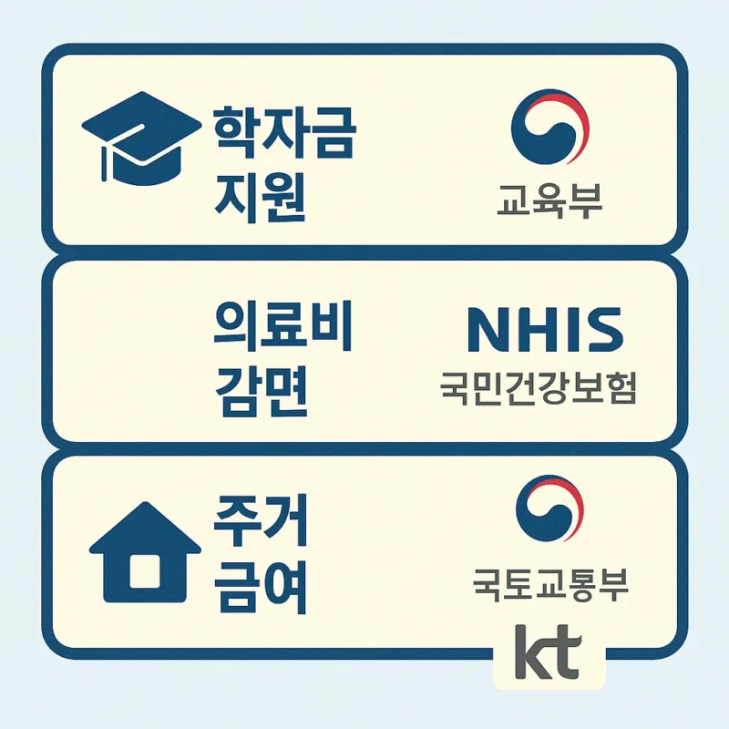 차상위계층 확인 후 다양한 혜택