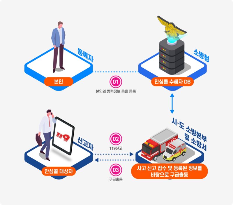 119안심콜 본인등록