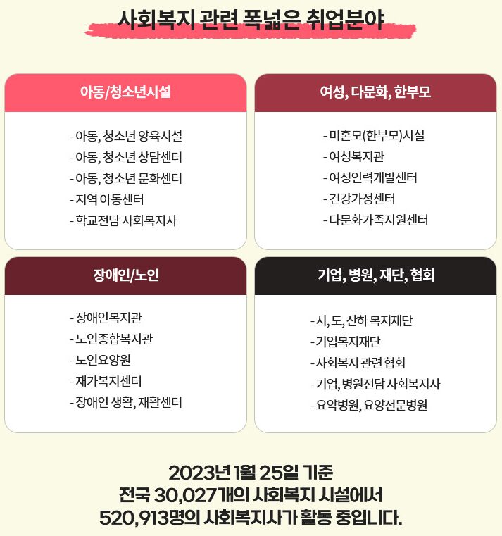 사회복지사2급
취업분야