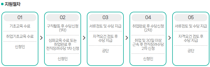 전직장려수당 지원 절차