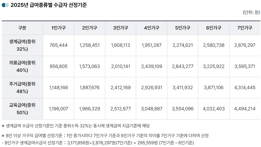 조건부수급자 생계급여 선정기준