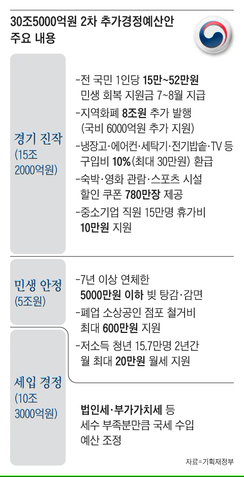 개인 소상공인 빚탕감