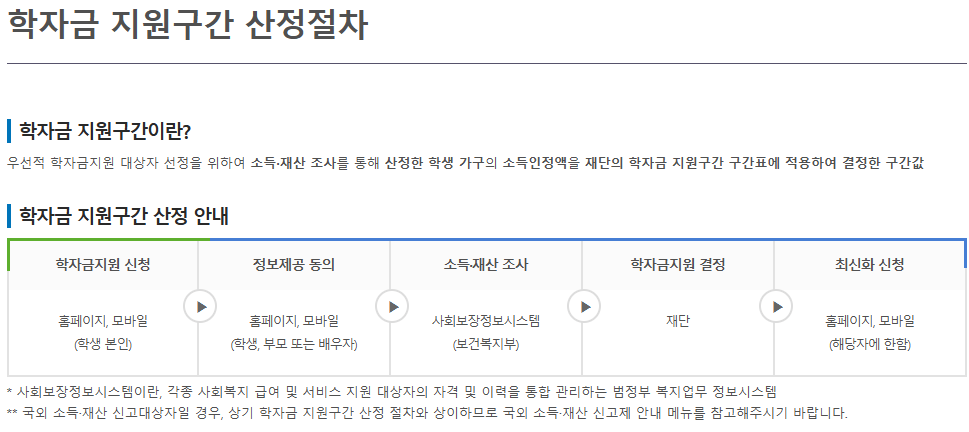 국가장학금 신청기간 놓쳤을때
학자금 지원구간 산정절차