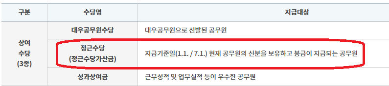 공무원 수당제도 정근수당