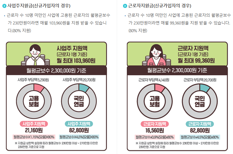 두루누리 지원금 산정 예시