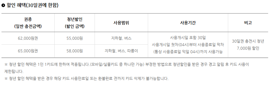 기후동행카드 청년 할인 혜택