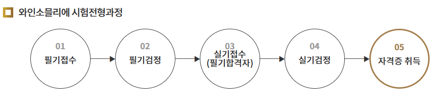 와인 소믈리에 자격증 과정
한국외식음료협회