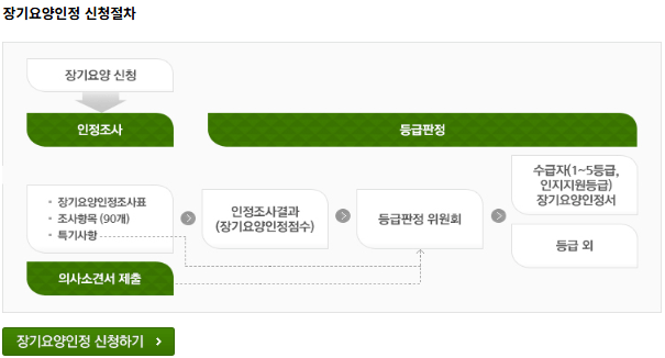 장기요양인정 신청하기
간병인