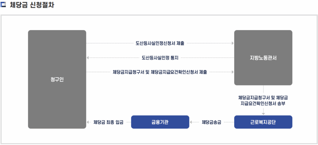 체당금 신청절차
회시 파산시 퇴직금