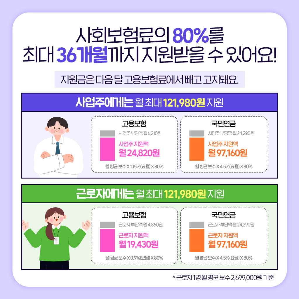 두루누리 지원금 금액 80% 36개월
