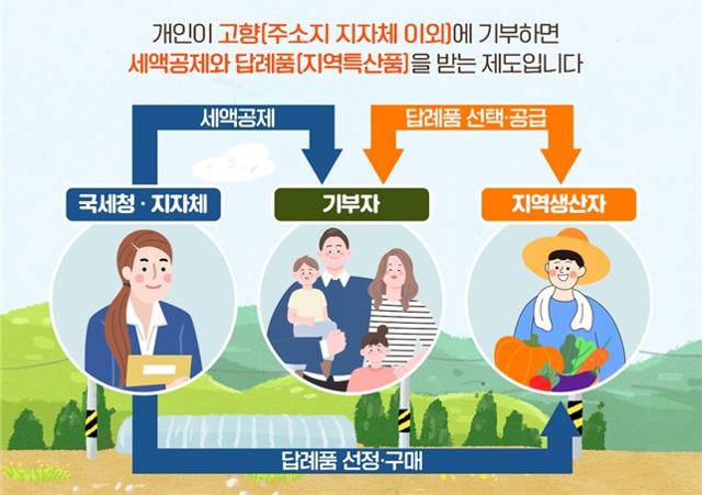 고향사랑기부제 기부 답례품