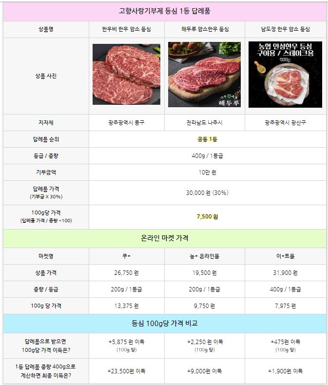 고향사랑기부제 인기 답례품